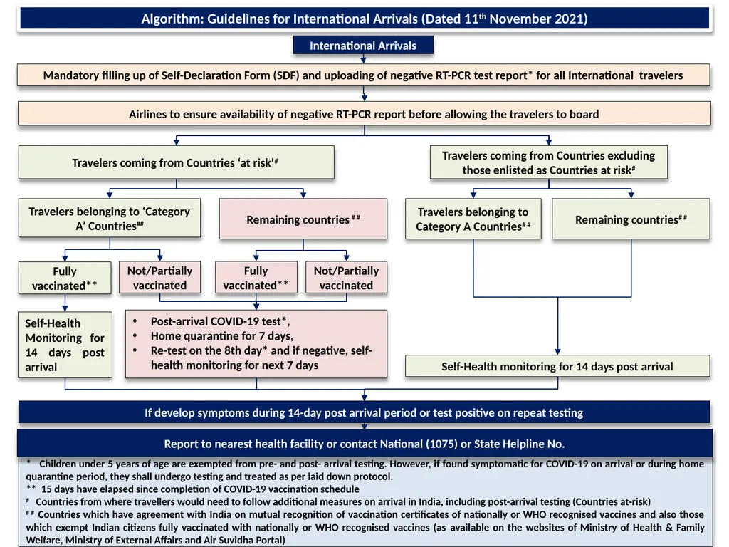 Algorithm: Guidelines for International Arrivals
