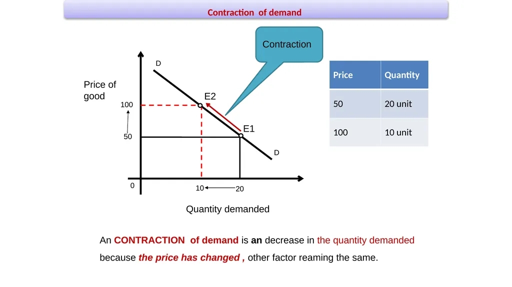 CHANGES IN DEMAND Presented by- Sultan Ahmed - slide 8 of 20