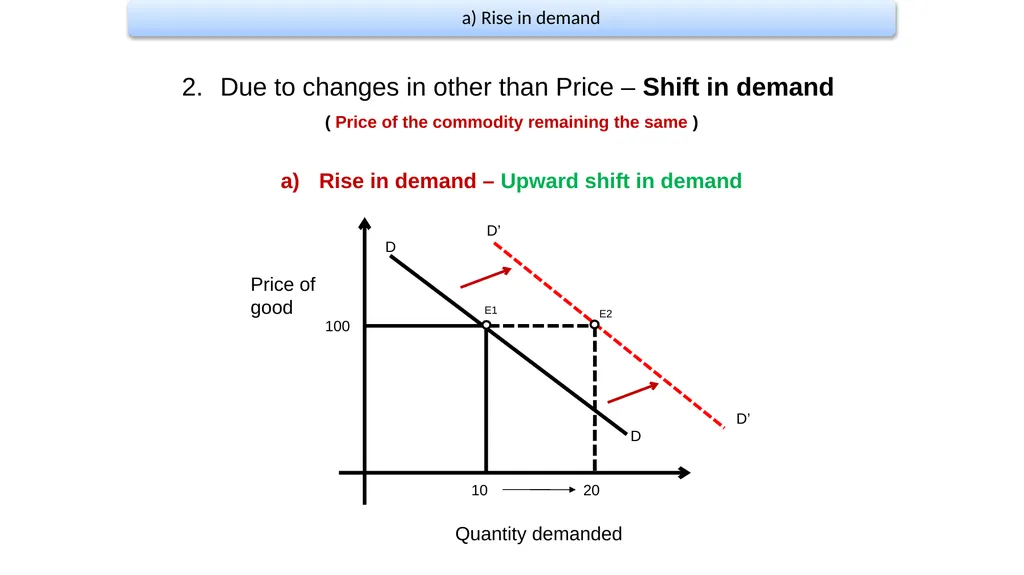 CHANGES IN DEMAND Presented by- Sultan Ahmed - slide 14 of 20