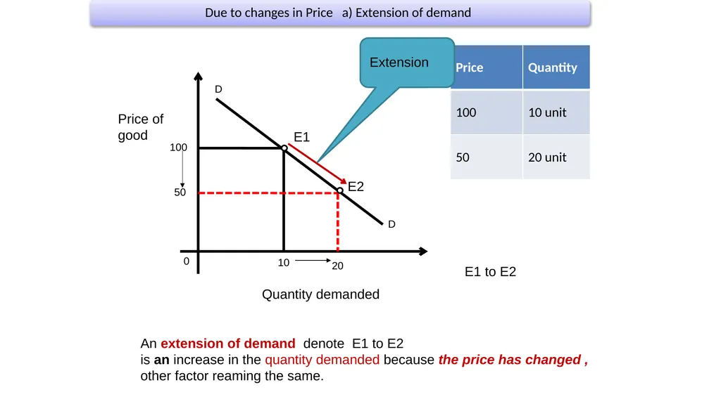 CHANGES IN DEMAND Presented by- Sultan Ahmed - slide 6 of 20