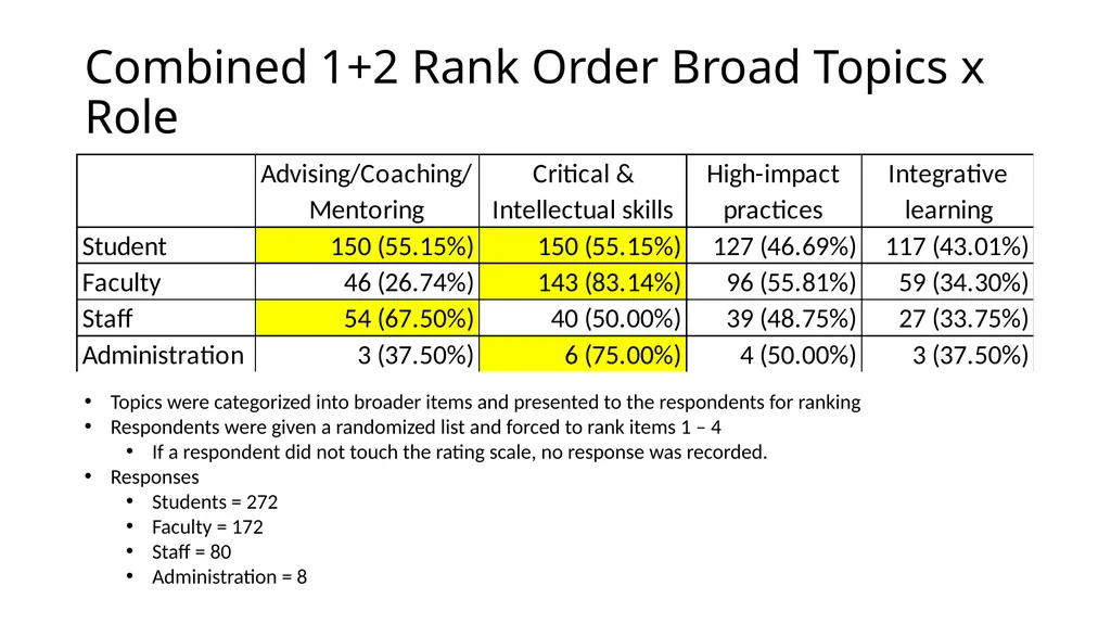 QEP Topic Selection Survey Response Demographics - slide 38 of 76