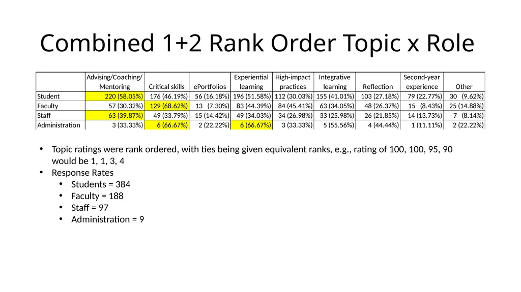 QEP Topic Selection Survey Response Demographics - slide 29 of 76