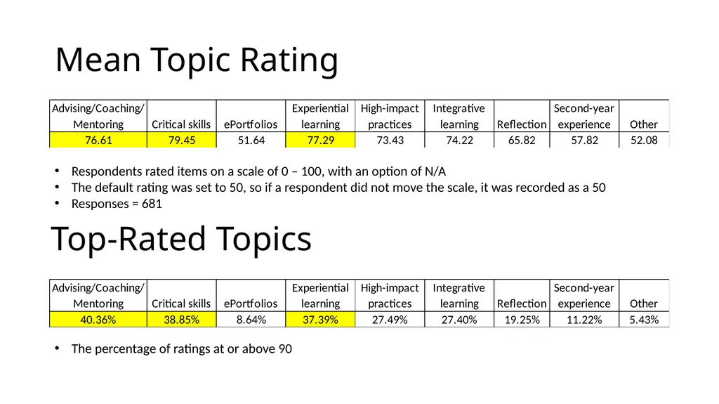 QEP Topic Selection Survey Response Demographics - slide 7 of 76