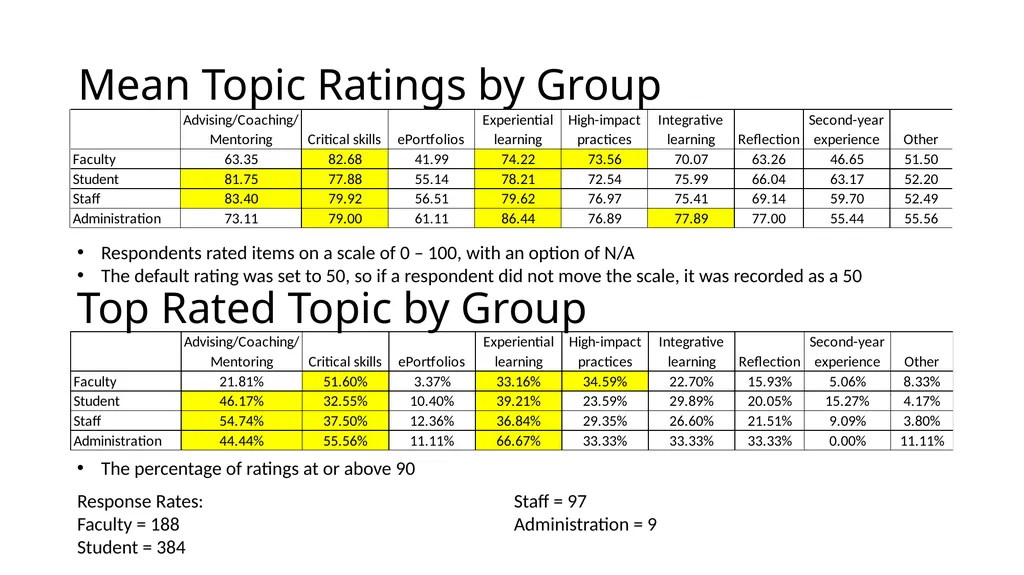 QEP Topic Selection Survey Response Demographics - slide 27 of 76