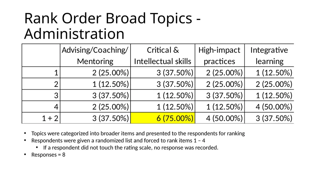 QEP Topic Selection Survey Response Demographics - slide 72 of 76
