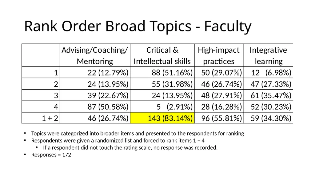QEP Topic Selection Survey Response Demographics - slide 70 of 76
