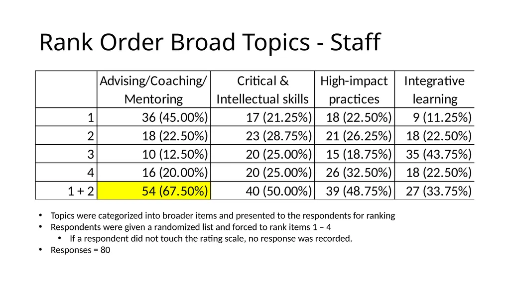 QEP Topic Selection Survey Response Demographics - slide 71 of 76