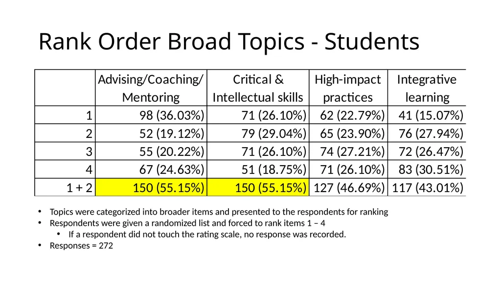 QEP Topic Selection Survey Response Demographics - slide 69 of 76
