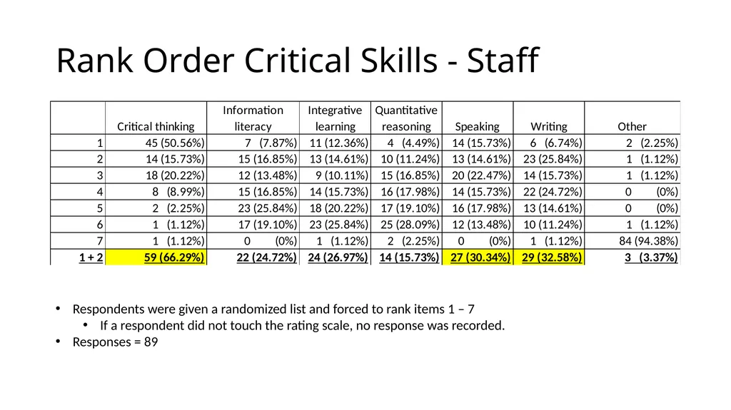 QEP Topic Selection Survey Response Demographics - slide 53 of 76