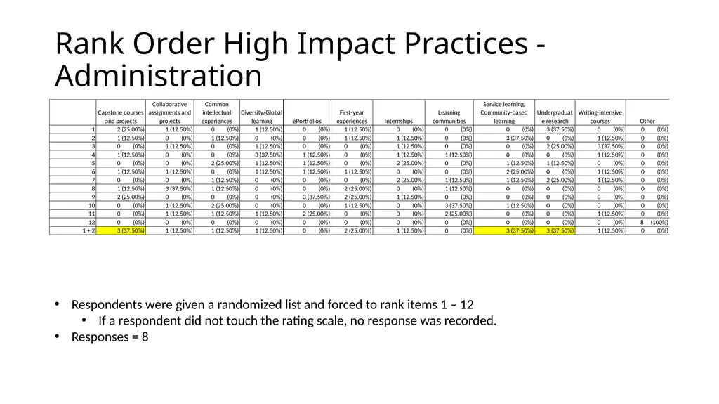 QEP Topic Selection Survey Response Demographics - slide 63 of 76