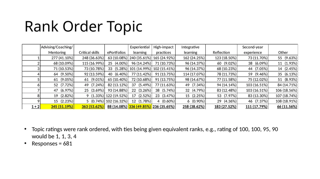 QEP Topic Selection Survey Response Demographics - slide 10 of 76