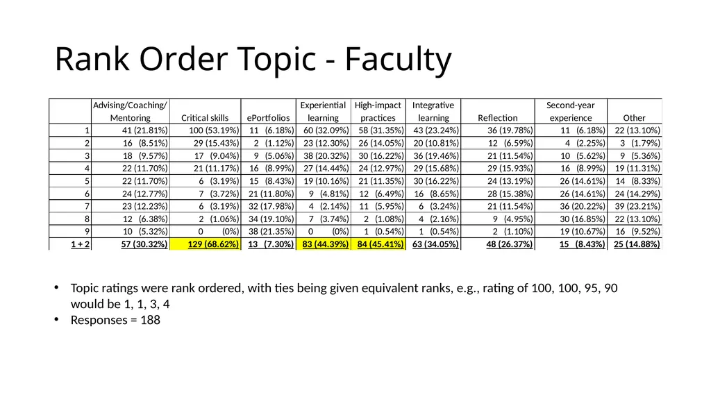 QEP Topic Selection Survey Response Demographics - slide 43 of 76