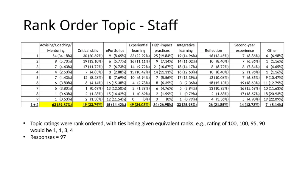 QEP Topic Selection Survey Response Demographics - slide 44 of 76