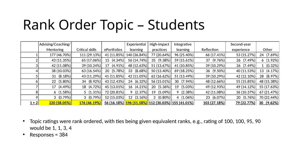 QEP Topic Selection Survey Response Demographics - slide 42 of 76