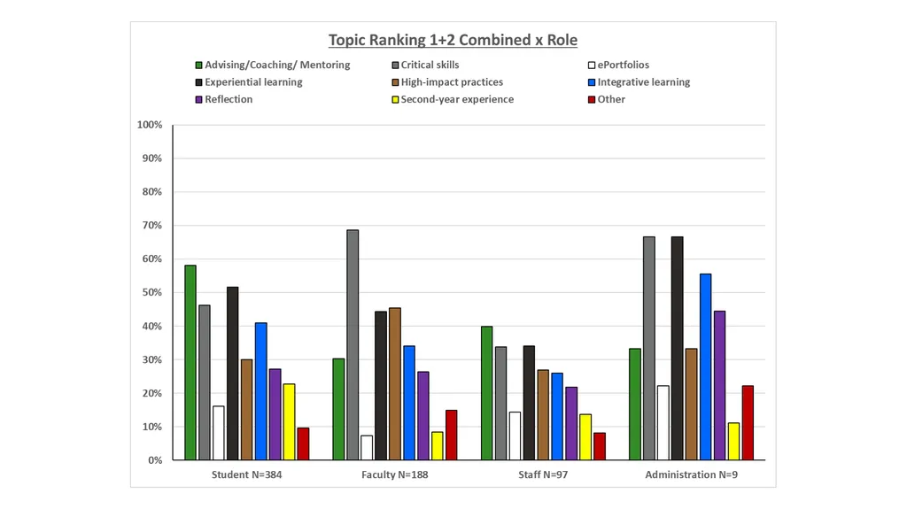 QEP Topic Selection Survey Response Demographics - slide 30 of 76