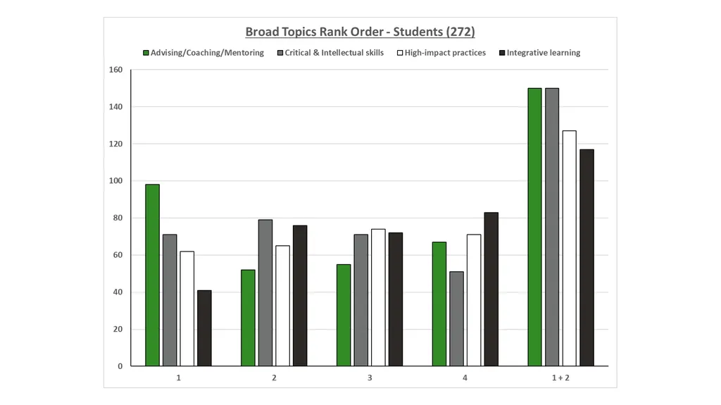 QEP Topic Selection Survey Response Demographics - slide 73 of 76