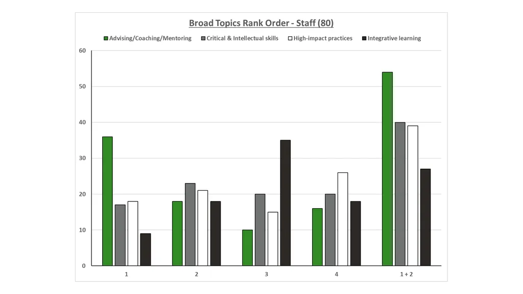 QEP Topic Selection Survey Response Demographics - slide 75 of 76