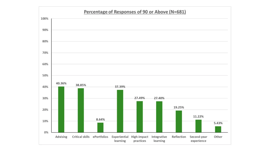 QEP Topic Selection Survey Response Demographics - slide 9 of 76