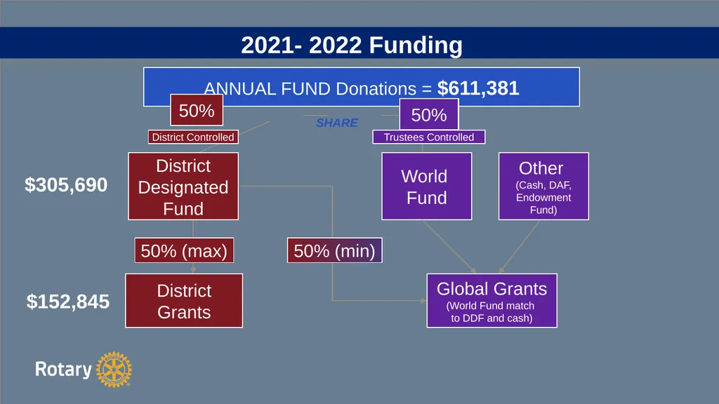 TITLE D6780 Grant Qualification & Management - slide 14 of 58
