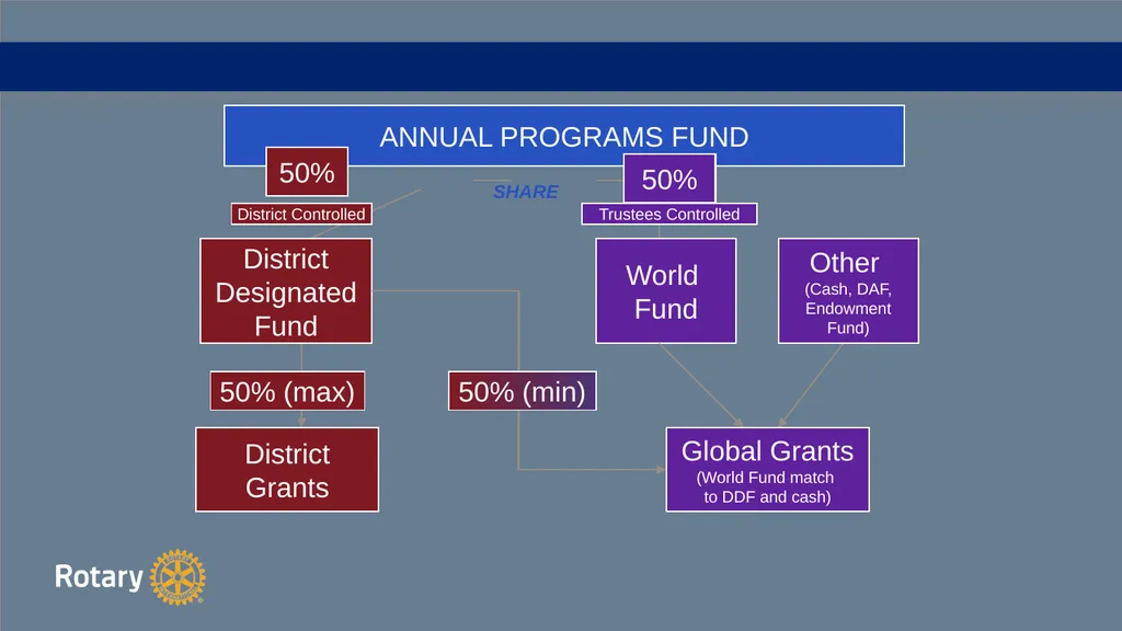 TITLE D6780 Grant Qualification & Management - slide 13 of 58