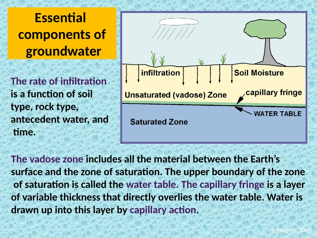 GROUND WATER DEFINITION OF GROUND WATER - slide 3 of 34