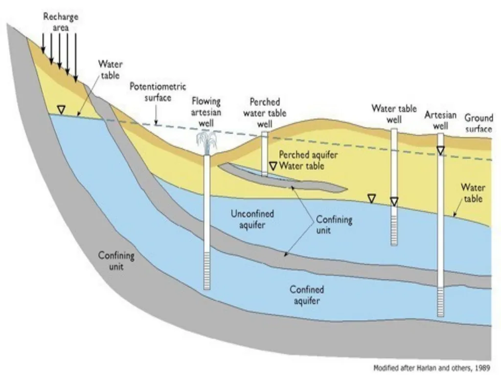 GROUND WATER DEFINITION OF GROUND WATER - slide 10 of 34