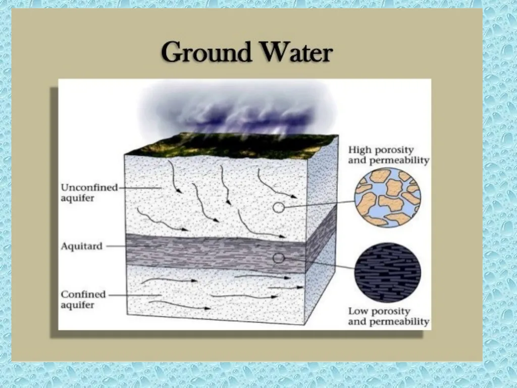 GROUND WATER DEFINITION OF GROUND WATER - slide 14 of 34