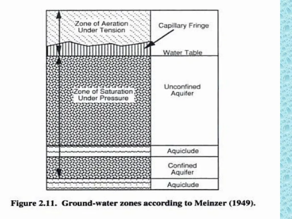 GROUND WATER DEFINITION OF GROUND WATER - slide 16 of 34