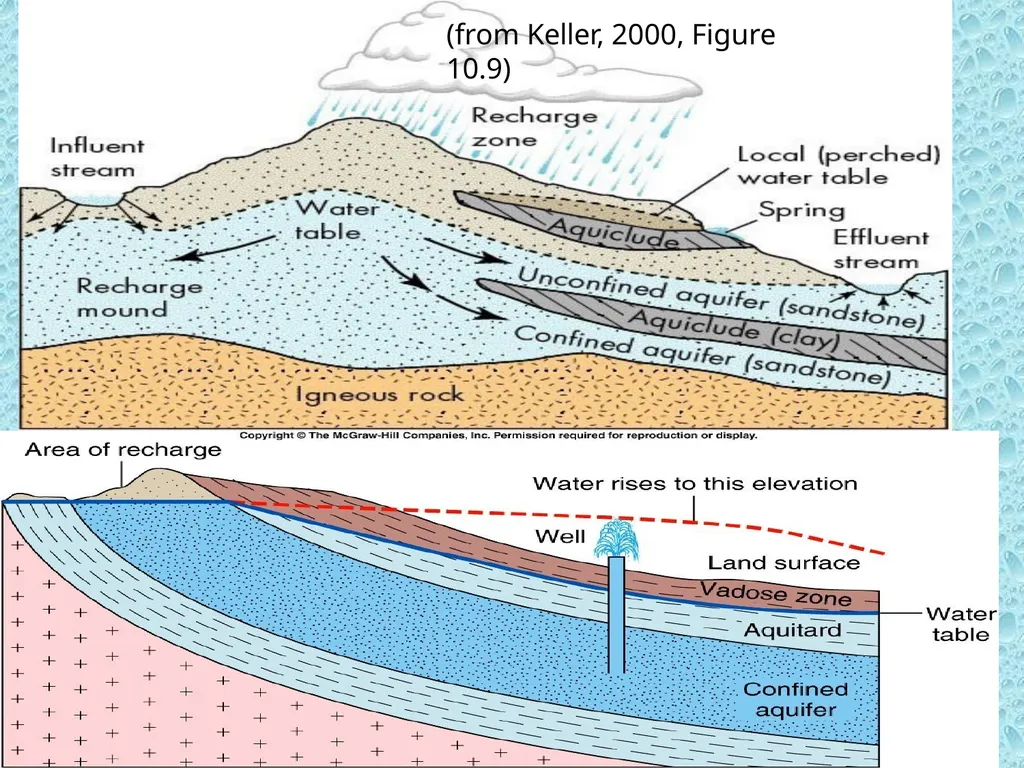 GROUND WATER DEFINITION OF GROUND WATER - slide 17 of 34