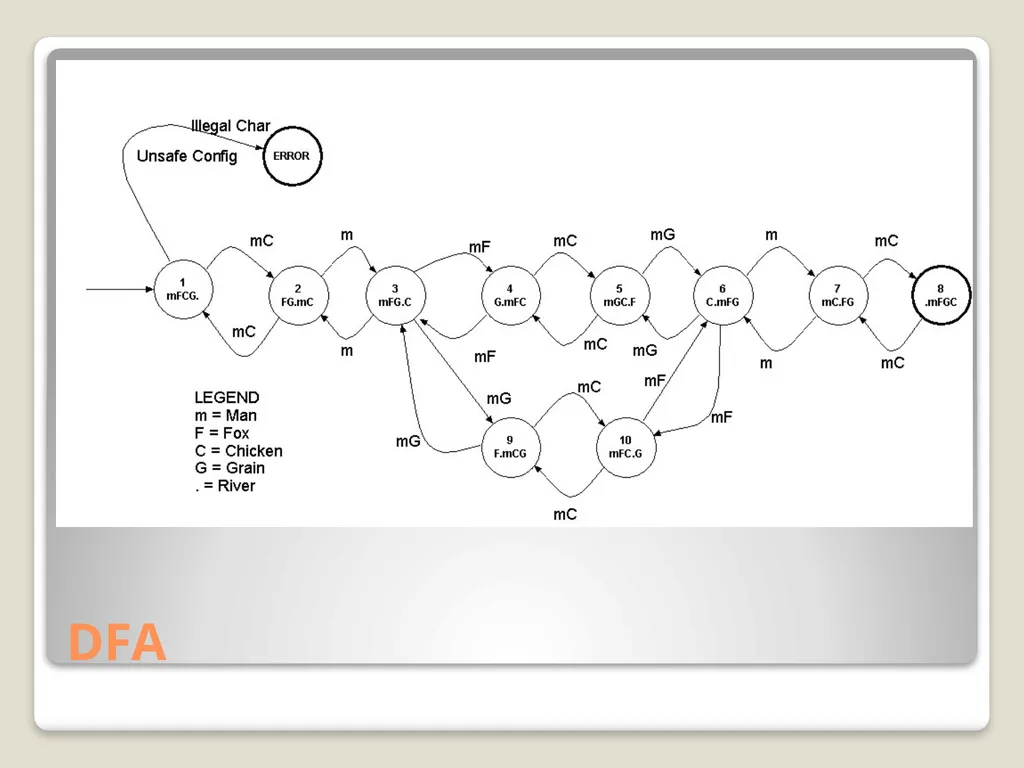 Finite States: Base Elements in a Computing - slide 13 of 18