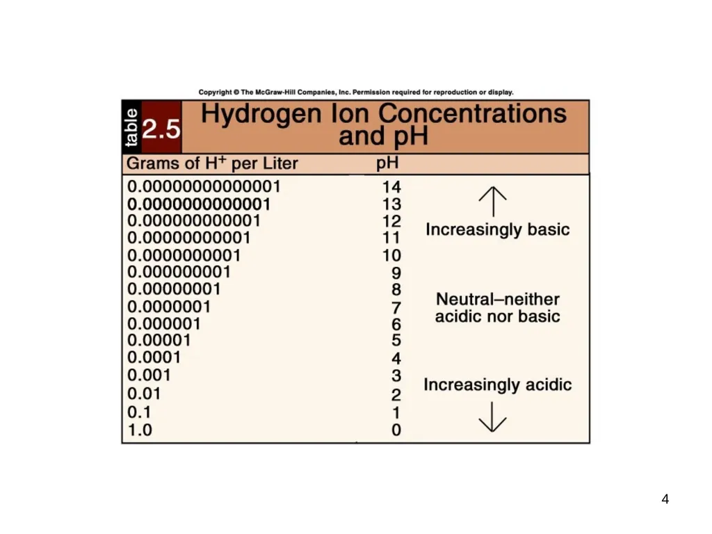 1 Acid and Base Balance and Imbalance 2 pH Review - slide 4 of 31