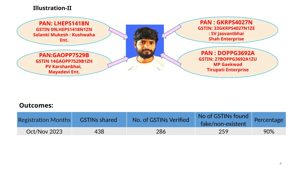 Risk Analysis for GST Enforcement 1 Presentation - slide 6 of 9