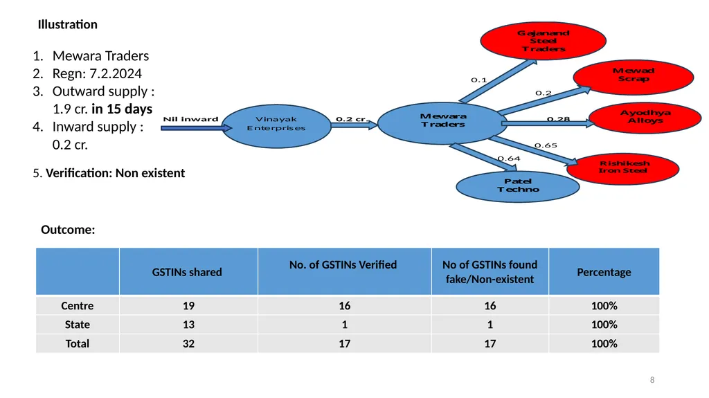 Risk Analysis for GST Enforcement 1 Presentation - slide 8 of 9