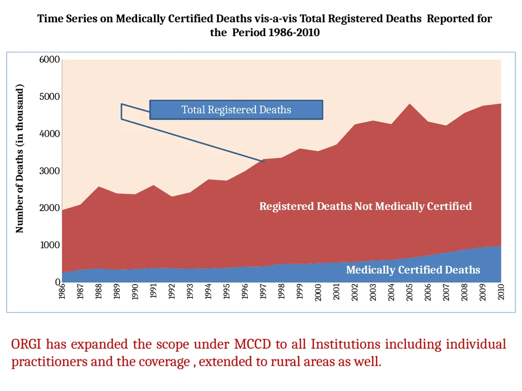 The Global Summit on CRVS Civil Registration - slide 31 of 66