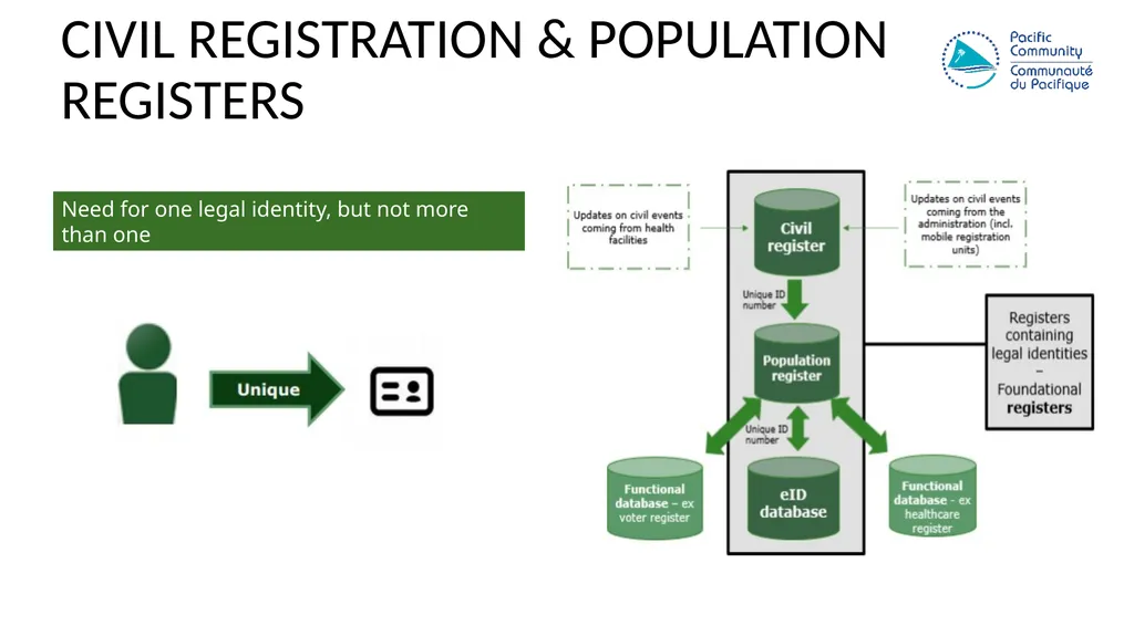 Civil registration systems IN THE PACIFIC; a - slide 6 of 14