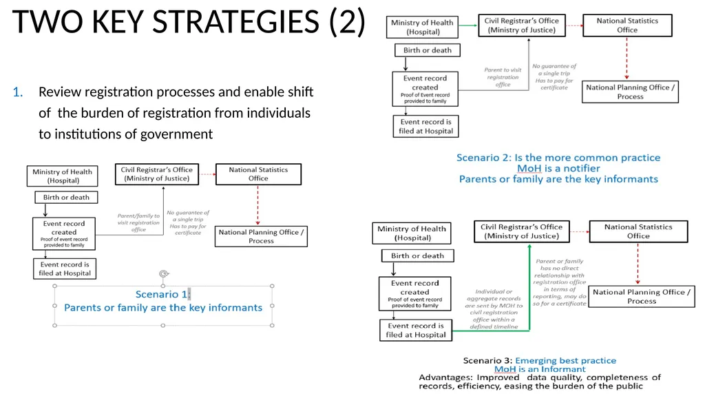 Civil registration systems IN THE PACIFIC; a - slide 11 of 14