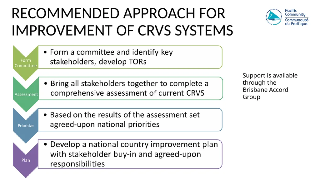 Civil registration systems IN THE PACIFIC; a - slide 12 of 14