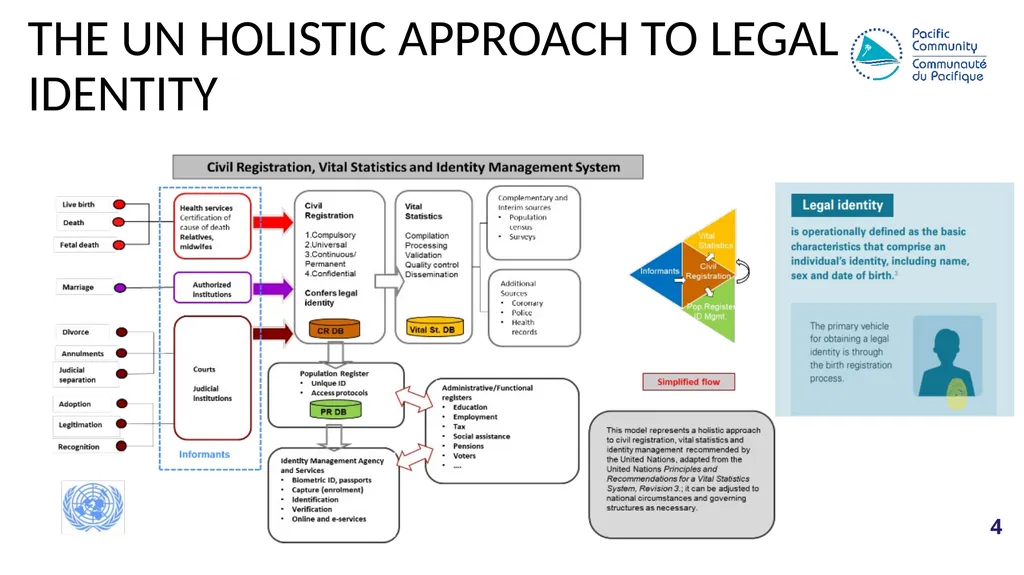 Civil registration systems IN THE PACIFIC; a - slide 4 of 14