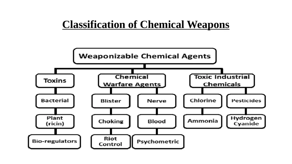 Chemical Weapons Convention (CWC) Dr. Thamina - slide 5 of 8