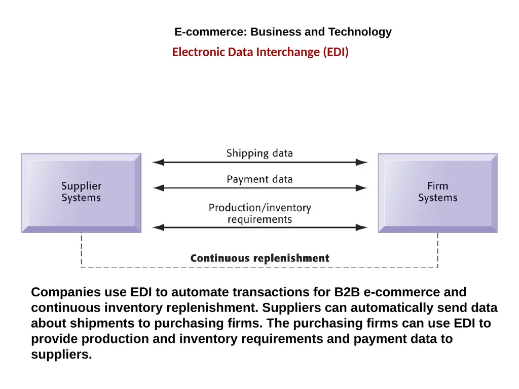 E-Commerce: Digital Markets, Digital Goods - slide 23 of 34