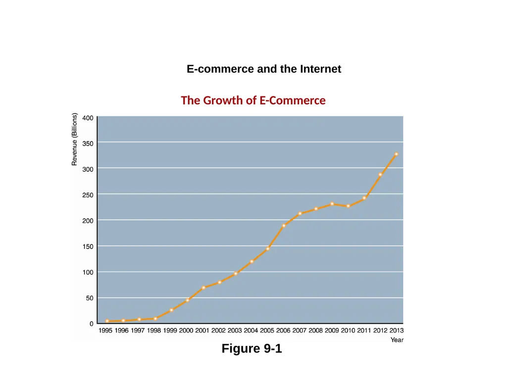 E-Commerce: Digital Markets, Digital Goods - slide 3 of 34