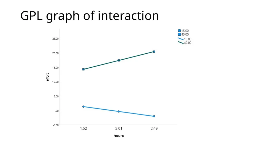 Graphing Interactions Using the PROCESS Macro in - slide 101 of 140