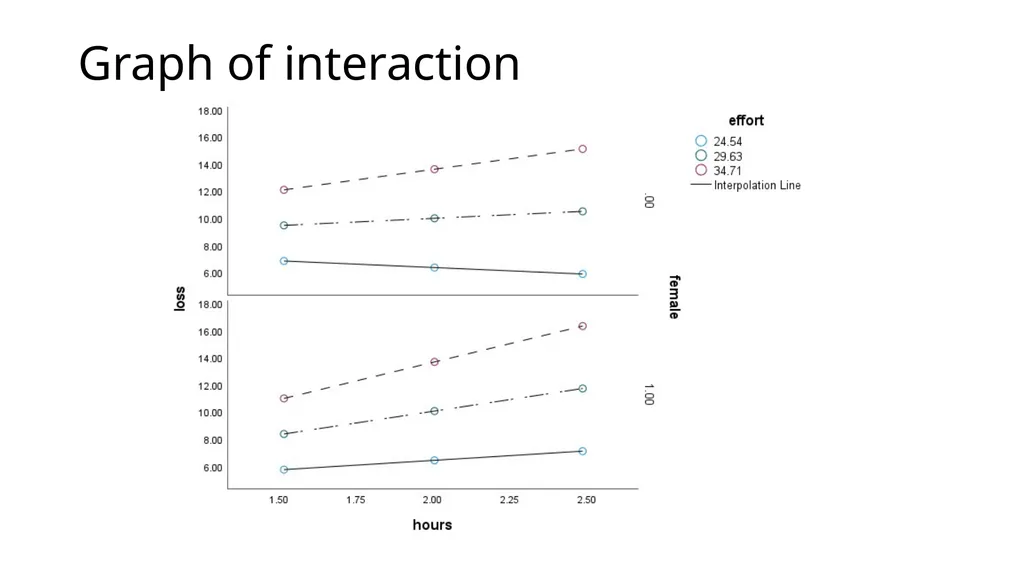 Graphing Interactions Using the PROCESS Macro in - slide 116 of 140