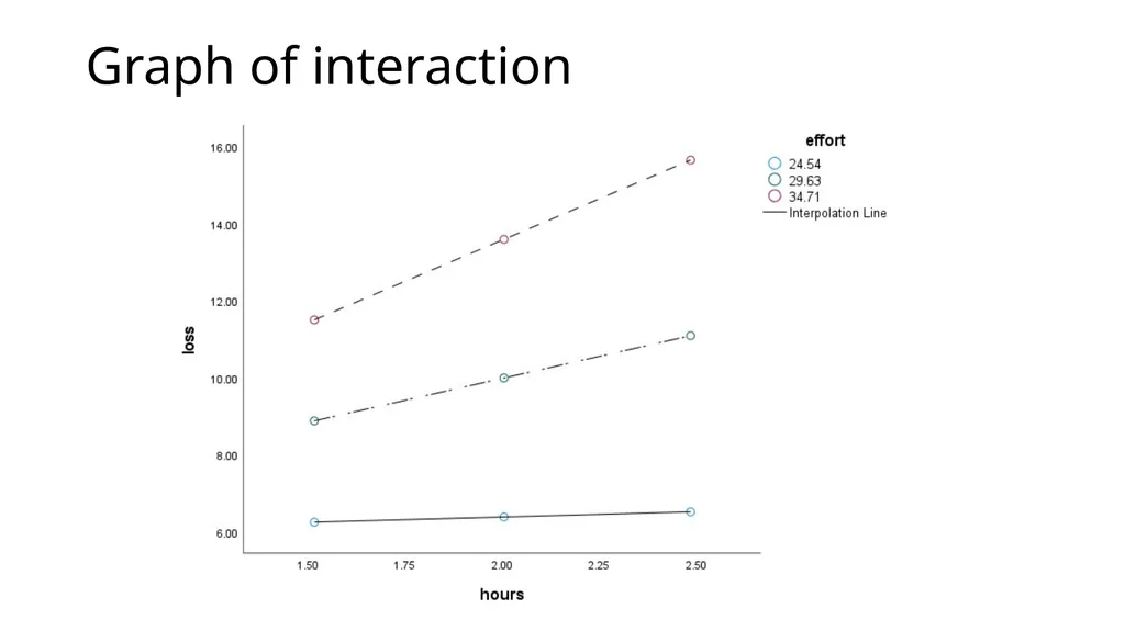 Graphing Interactions Using the PROCESS Macro in - slide 87 of 140