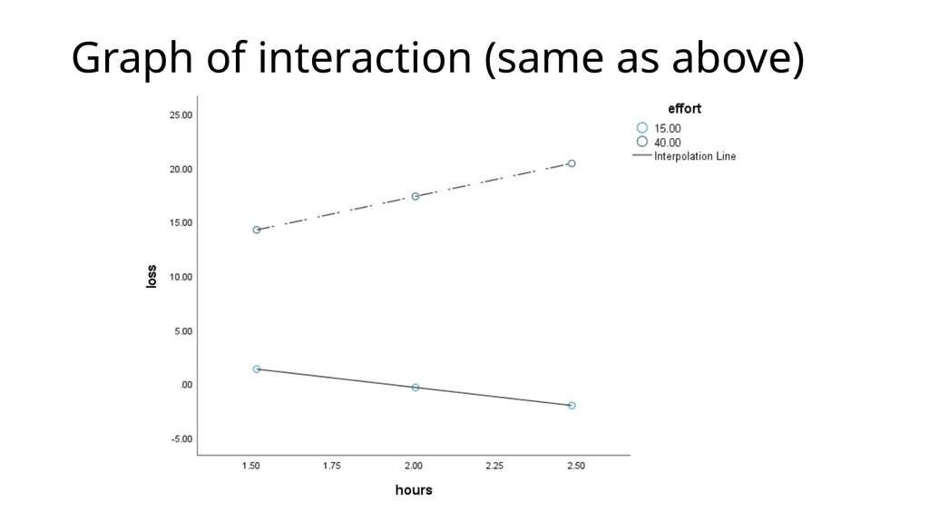 Graphing Interactions Using the PROCESS Macro in - slide 99 of 140