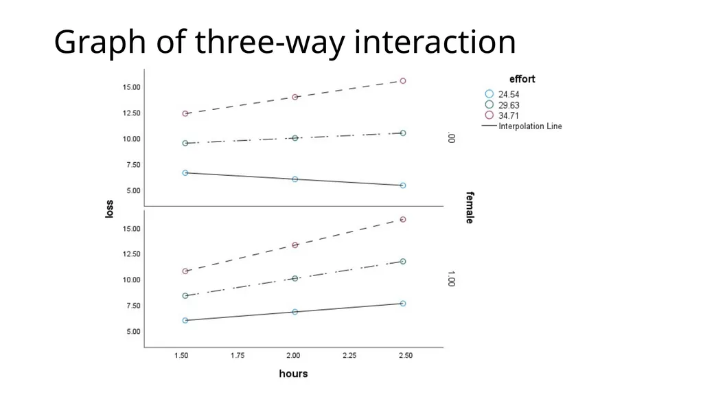 Graphing Interactions Using the PROCESS Macro in - slide 128 of 140
