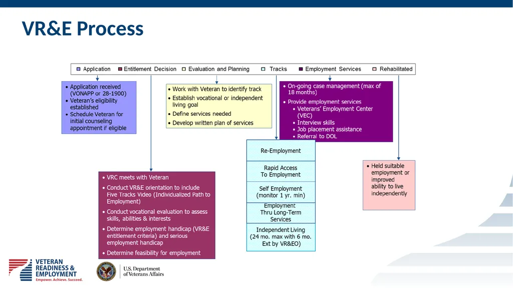 Welcome to VETERAN READINESS & EMPLOYMENT Chapter - slide 6 of 13