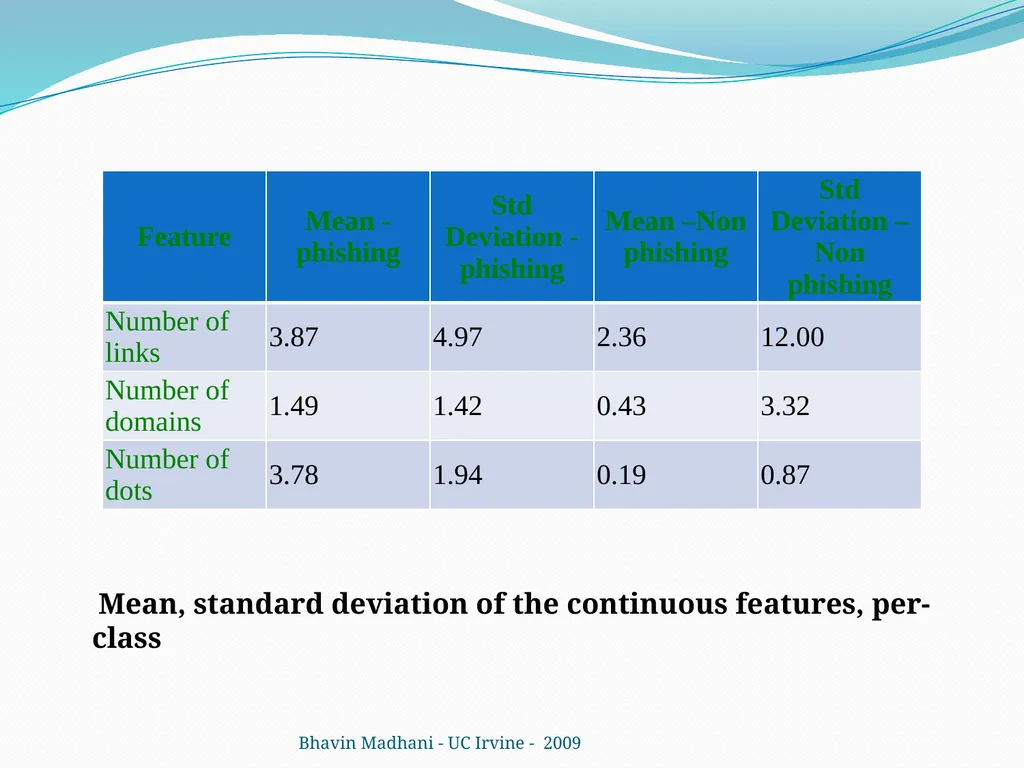 Learning to Detect Phishing Emails Ian Fette - slide 25 of 28