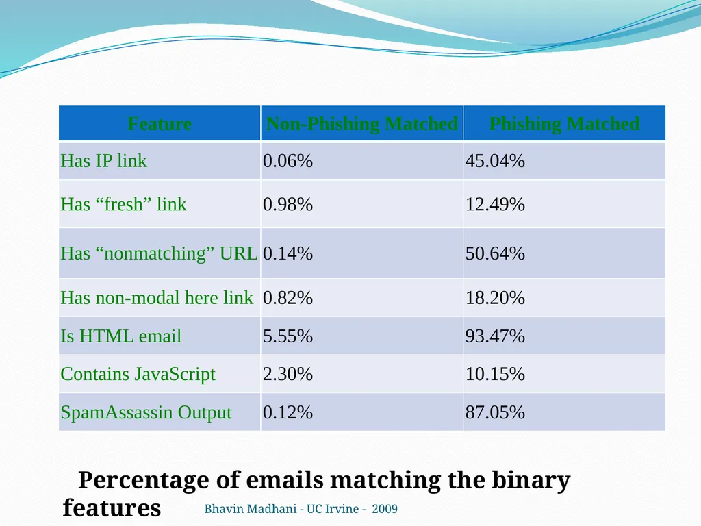 Learning to Detect Phishing Emails Ian Fette - slide 24 of 28