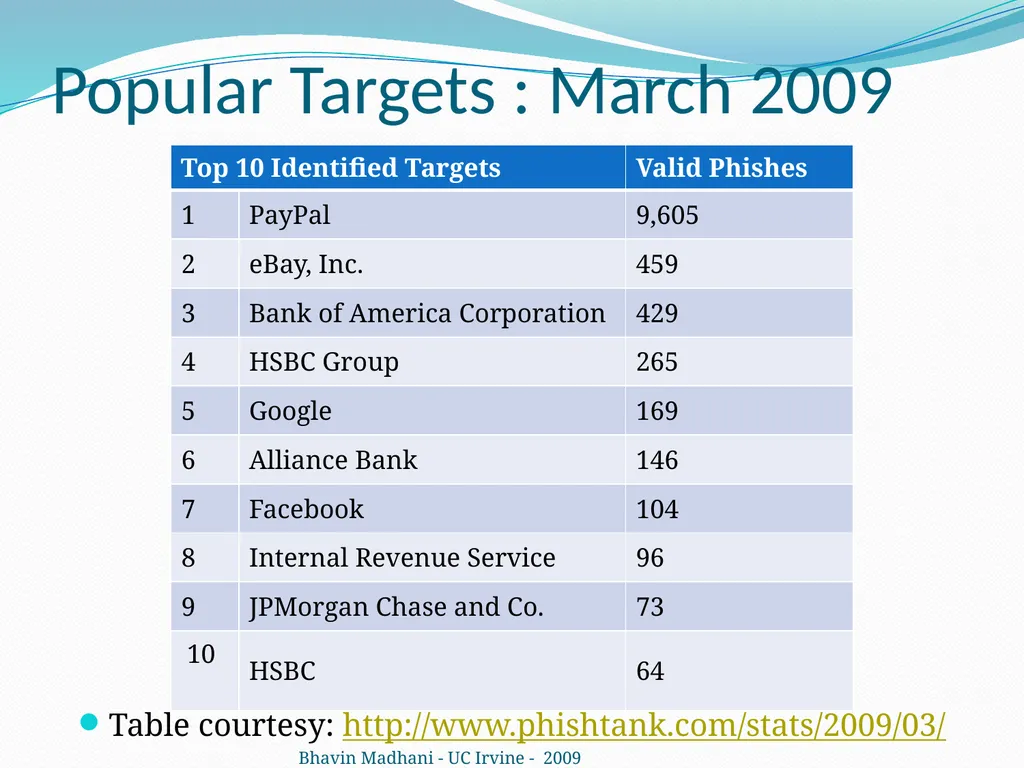 Learning to Detect Phishing Emails Ian Fette - slide 4 of 28